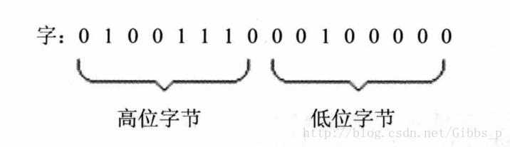 一个字由两个字节组成