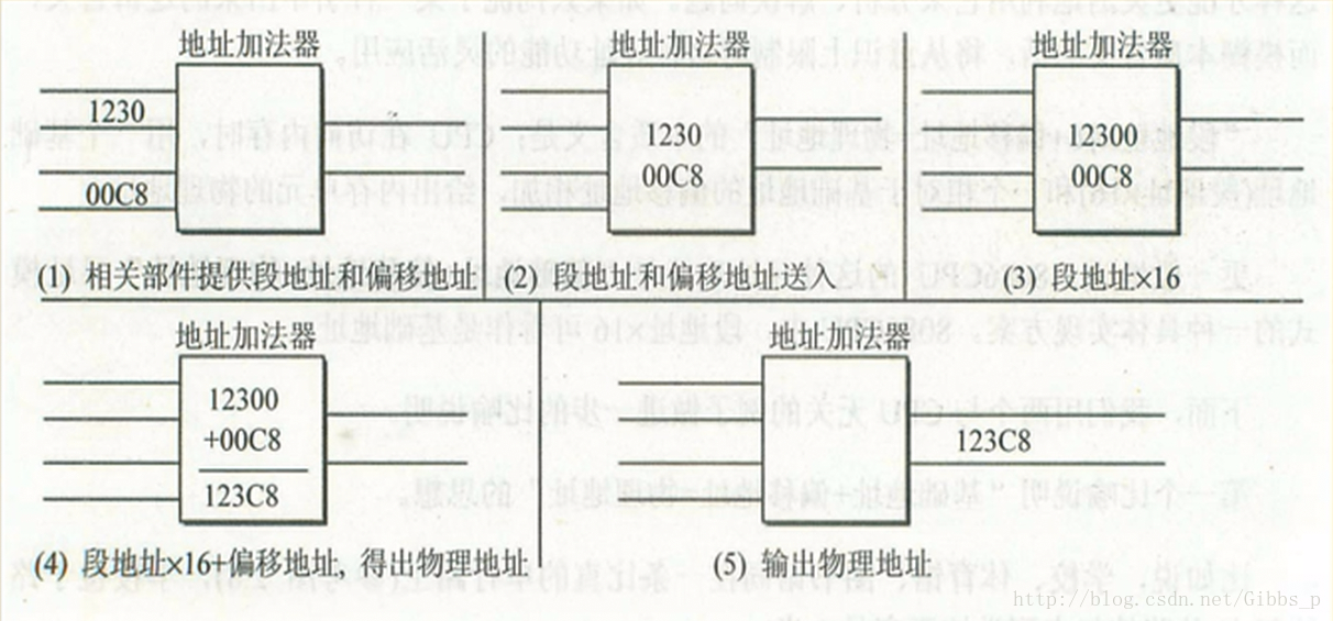 地址加法器的过程