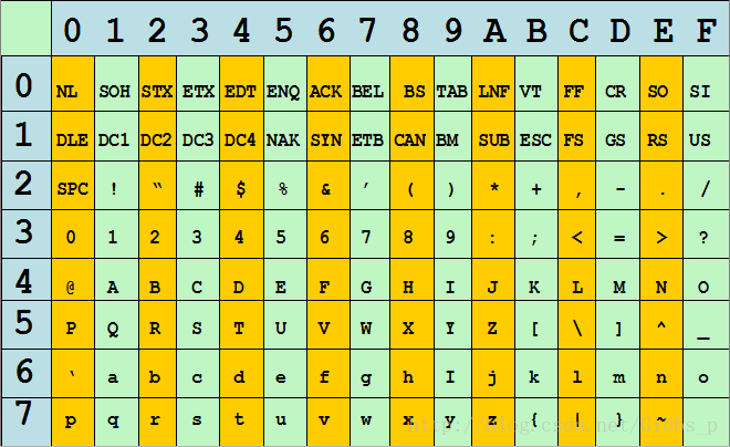 ASCII码表