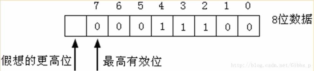 更高位